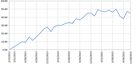 瑞銀(盧森堡)美國總收益股票基金(美元)(本基金配息來源可能為本金)績效表現